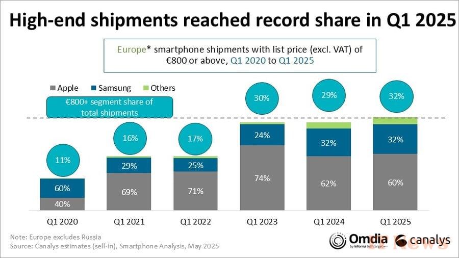 Europeans are buying fewer smartphones, but are moving up in price