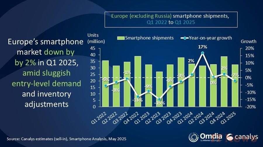 Europeans are buying fewer smartphones, but are moving up in price