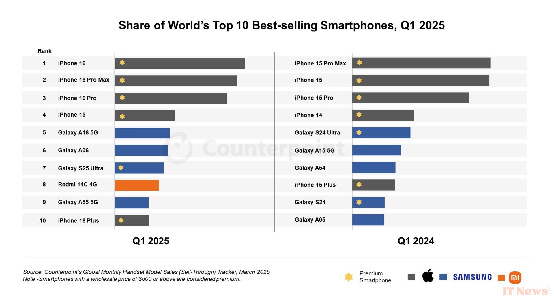 iPhones dominate global sales at the start of the year