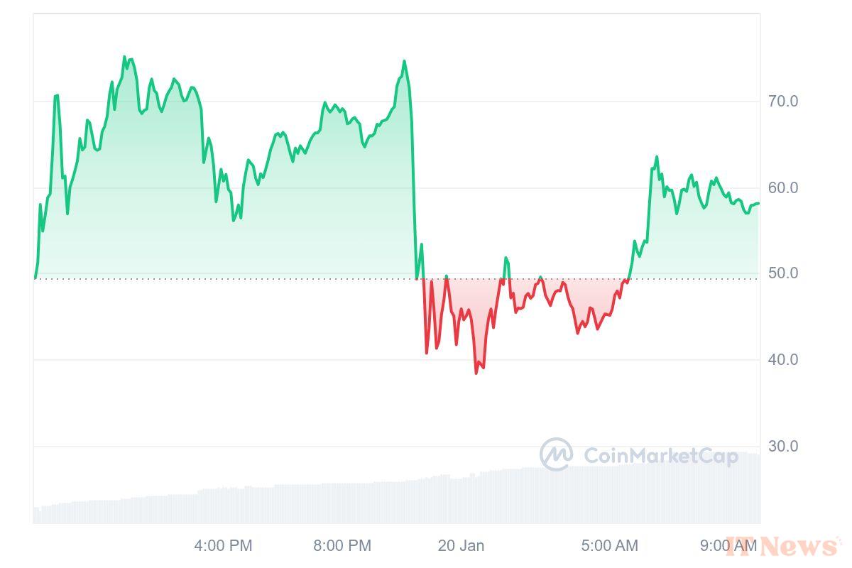 Donald Trump's crypto is a hit: return to the $ Trump madness weekend