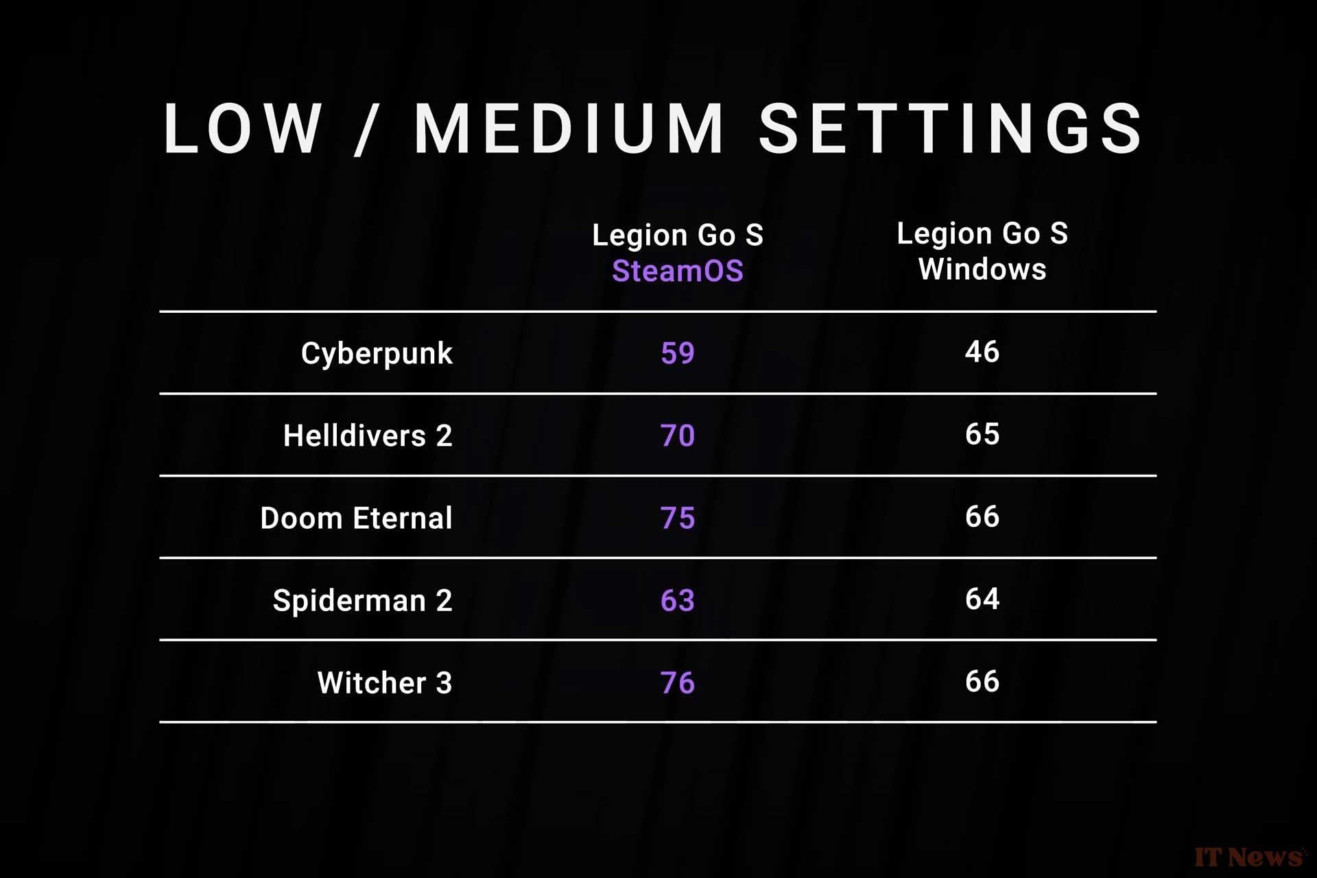 Lenovo Legion Go S: SteamOS version knocks out Windows, and it's a slap