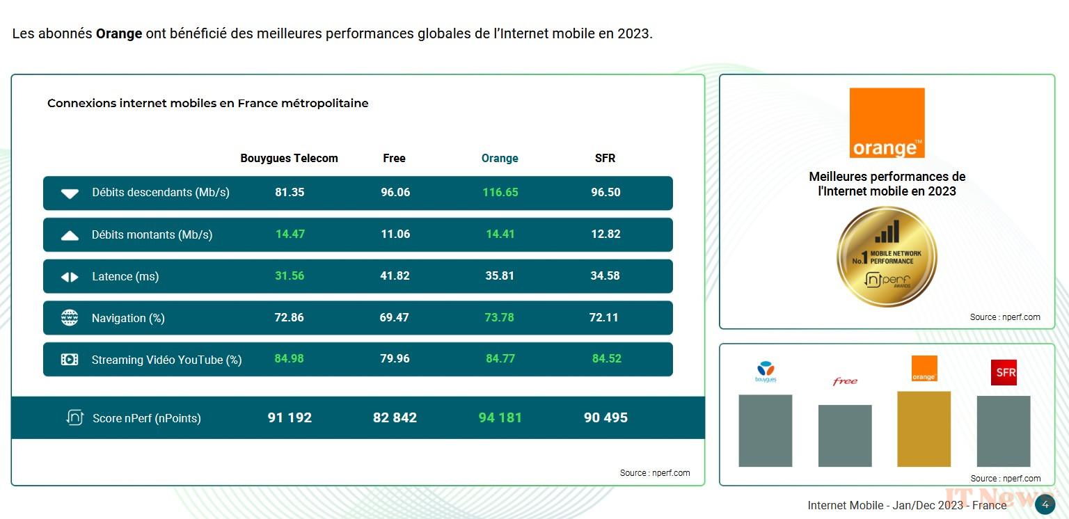 Mobile internet: sfr scalpe orange, free always last