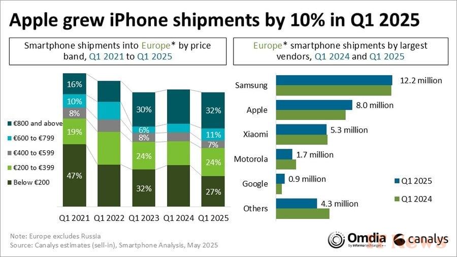 Europeans are buying fewer smartphones, but are moving up in price