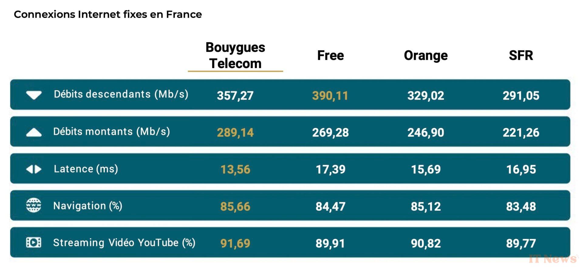 Fixed Internet: the Bouygues Telecom champion leaves competition on site