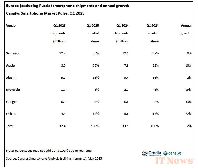 Europeans are buying fewer smartphones, but are moving up in price