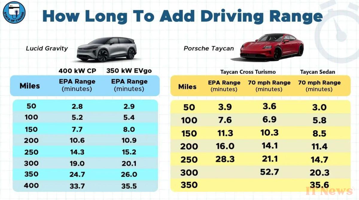 Which electric car charges the fastest? This video comparison sheds light on the issue.
